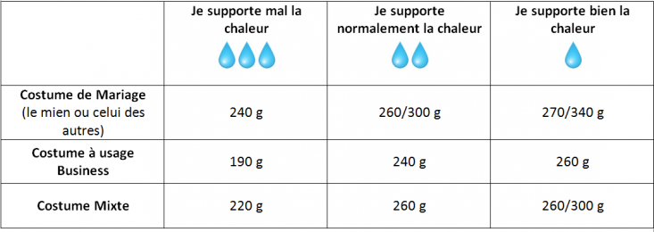 Le choix du grammage de l'étoffe de votre costume en fonction de votre rapport à la chaleur
